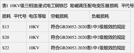 空載損耗、負(fù)載損耗符合GB 20052-2020表1中1級能效的規(guī)定